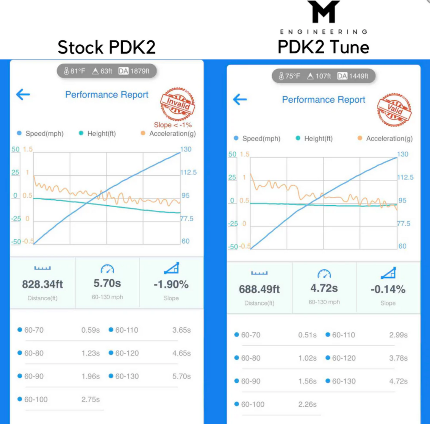 M-Engineering PDK2 Calibration for 992 Turbo / Turbo S