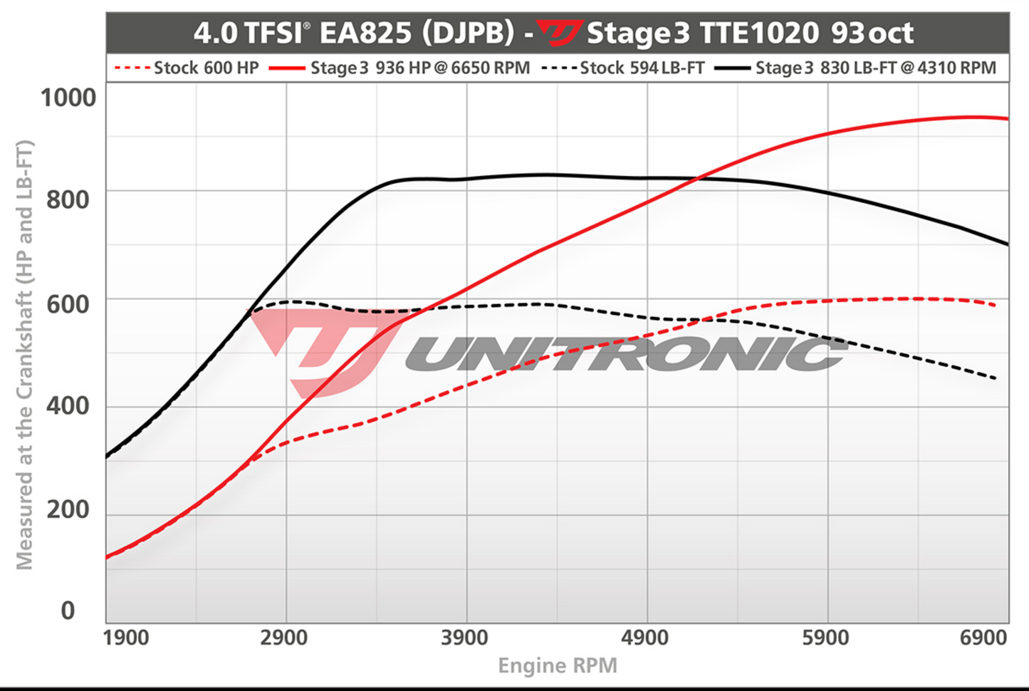 UNITRONIC STAGE 3 BT : 936HP / 830LB-FT [Big Turbo]