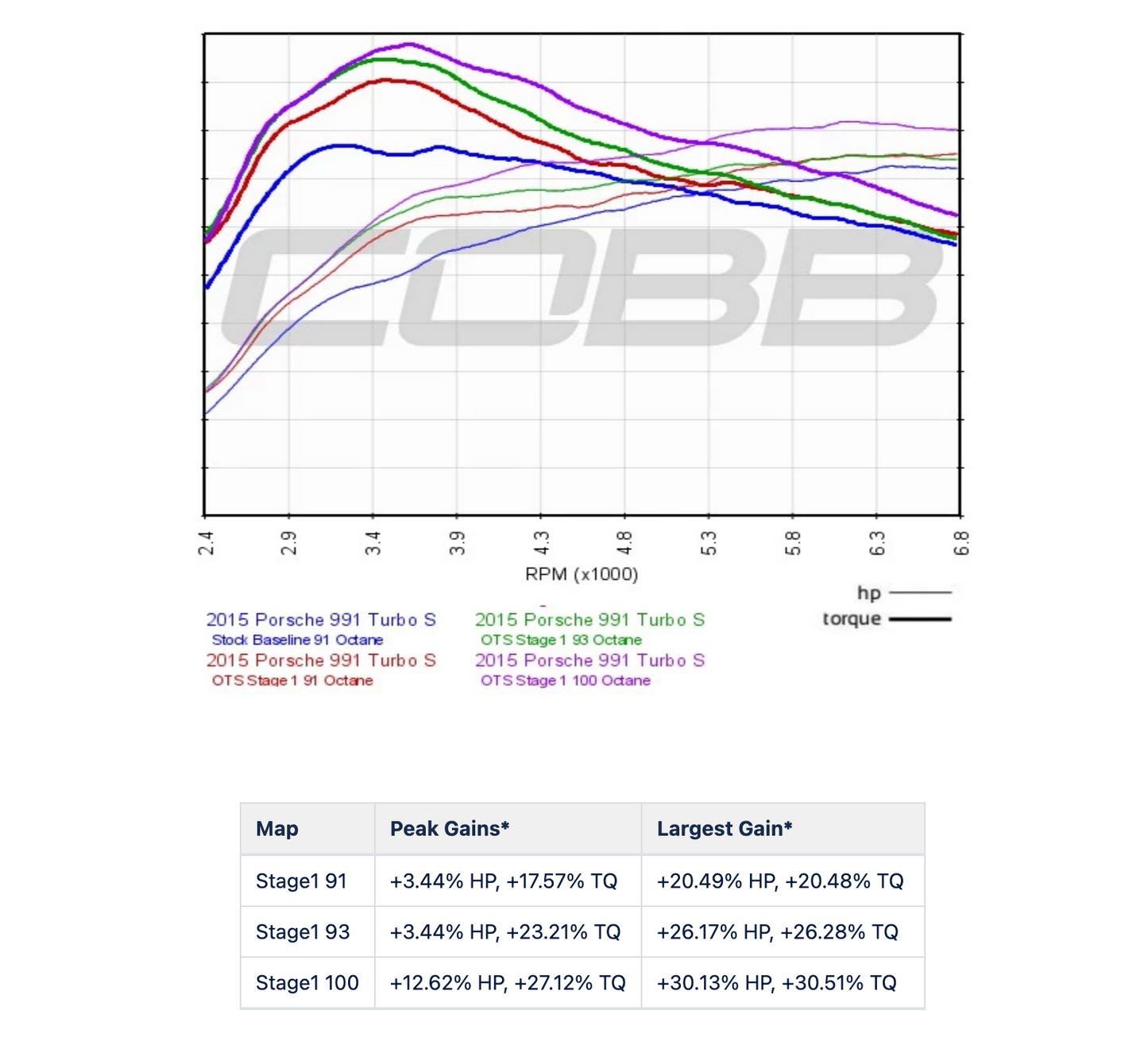 Cobb Accessport for Porsche 991.1 Turbo